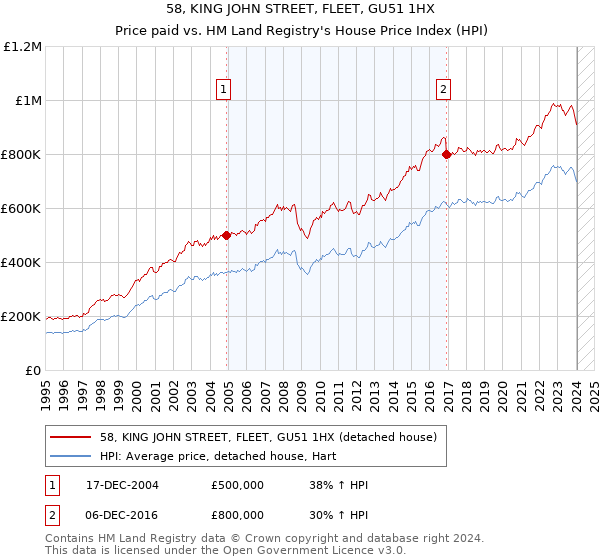 58, KING JOHN STREET, FLEET, GU51 1HX: Price paid vs HM Land Registry's House Price Index