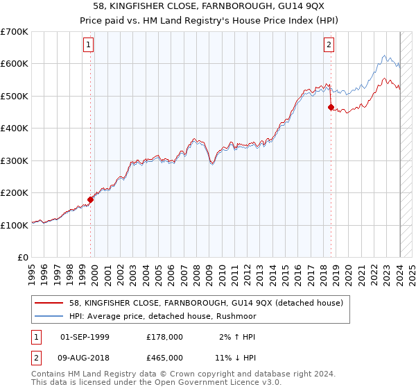 58, KINGFISHER CLOSE, FARNBOROUGH, GU14 9QX: Price paid vs HM Land Registry's House Price Index