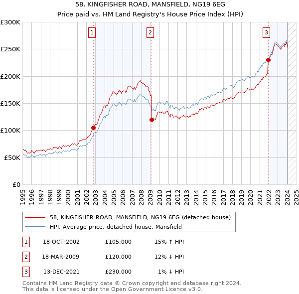 58, KINGFISHER ROAD, MANSFIELD, NG19 6EG: Price paid vs HM Land Registry's House Price Index