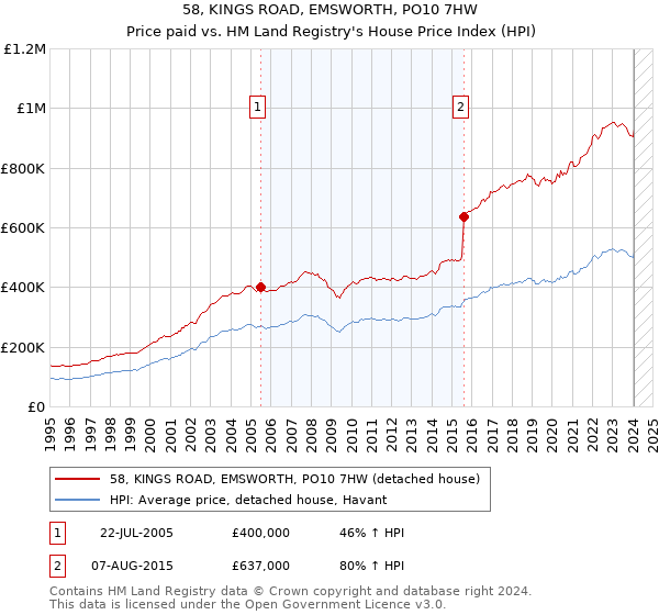 58, KINGS ROAD, EMSWORTH, PO10 7HW: Price paid vs HM Land Registry's House Price Index