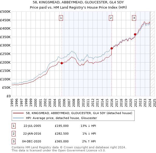 58, KINGSMEAD, ABBEYMEAD, GLOUCESTER, GL4 5DY: Price paid vs HM Land Registry's House Price Index