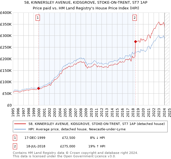 58, KINNERSLEY AVENUE, KIDSGROVE, STOKE-ON-TRENT, ST7 1AP: Price paid vs HM Land Registry's House Price Index
