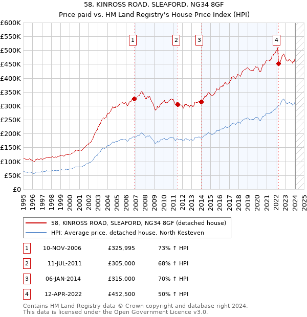 58, KINROSS ROAD, SLEAFORD, NG34 8GF: Price paid vs HM Land Registry's House Price Index