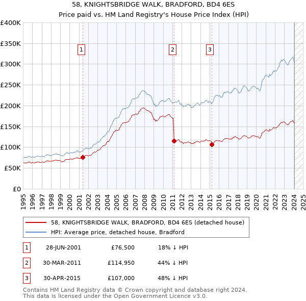 58, KNIGHTSBRIDGE WALK, BRADFORD, BD4 6ES: Price paid vs HM Land Registry's House Price Index