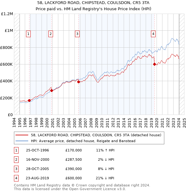 58, LACKFORD ROAD, CHIPSTEAD, COULSDON, CR5 3TA: Price paid vs HM Land Registry's House Price Index
