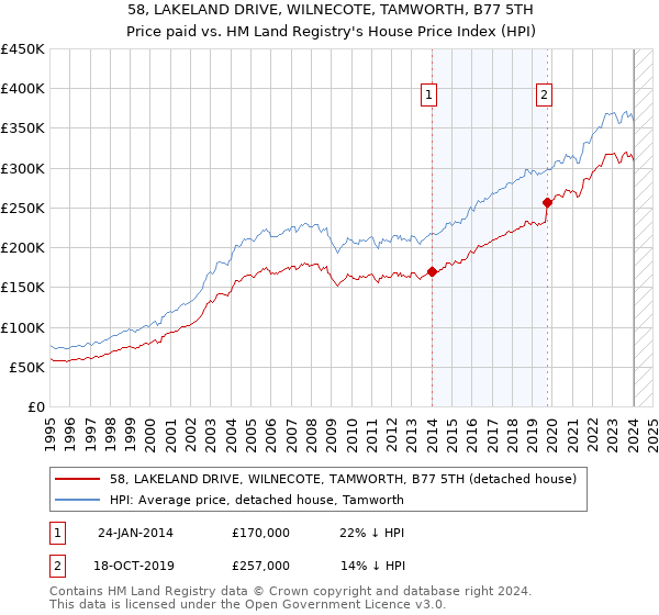 58, LAKELAND DRIVE, WILNECOTE, TAMWORTH, B77 5TH: Price paid vs HM Land Registry's House Price Index