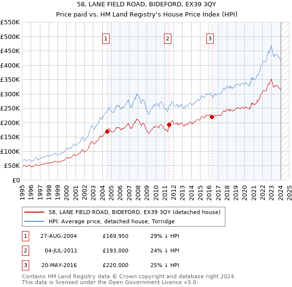 58, LANE FIELD ROAD, BIDEFORD, EX39 3QY: Price paid vs HM Land Registry's House Price Index