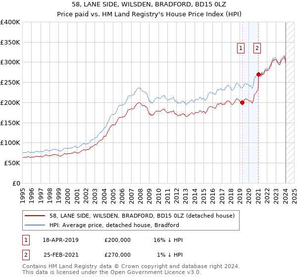 58, LANE SIDE, WILSDEN, BRADFORD, BD15 0LZ: Price paid vs HM Land Registry's House Price Index
