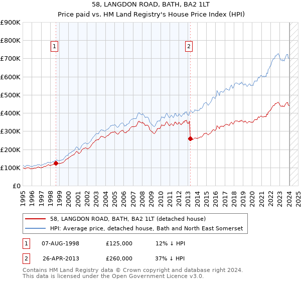 58, LANGDON ROAD, BATH, BA2 1LT: Price paid vs HM Land Registry's House Price Index