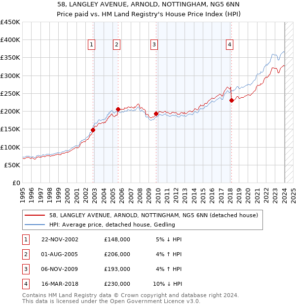 58, LANGLEY AVENUE, ARNOLD, NOTTINGHAM, NG5 6NN: Price paid vs HM Land Registry's House Price Index