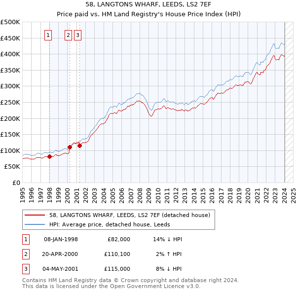 58, LANGTONS WHARF, LEEDS, LS2 7EF: Price paid vs HM Land Registry's House Price Index