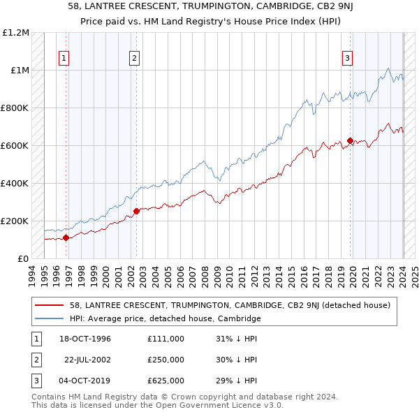 58, LANTREE CRESCENT, TRUMPINGTON, CAMBRIDGE, CB2 9NJ: Price paid vs HM Land Registry's House Price Index