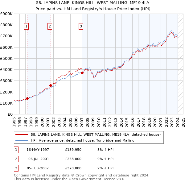 58, LAPINS LANE, KINGS HILL, WEST MALLING, ME19 4LA: Price paid vs HM Land Registry's House Price Index