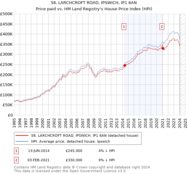 58, LARCHCROFT ROAD, IPSWICH, IP1 6AN: Price paid vs HM Land Registry's House Price Index