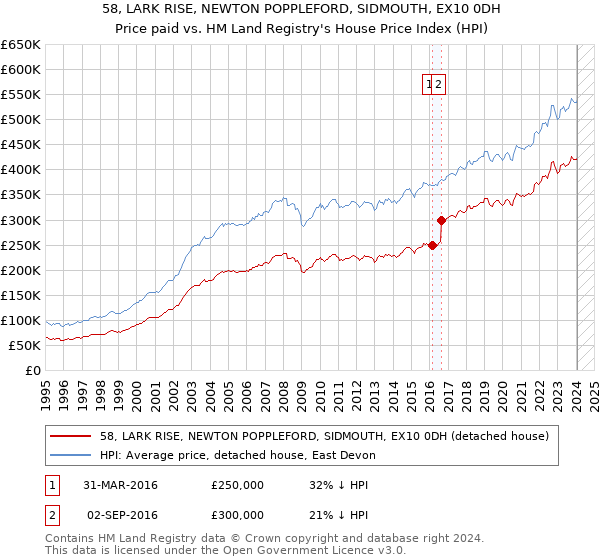 58, LARK RISE, NEWTON POPPLEFORD, SIDMOUTH, EX10 0DH: Price paid vs HM Land Registry's House Price Index