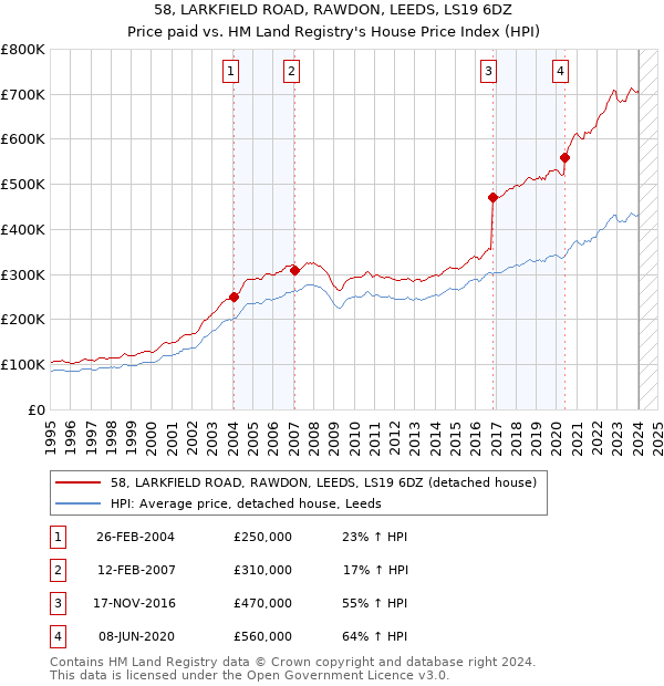 58, LARKFIELD ROAD, RAWDON, LEEDS, LS19 6DZ: Price paid vs HM Land Registry's House Price Index