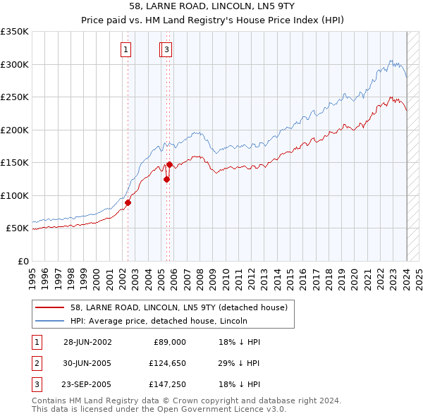 58, LARNE ROAD, LINCOLN, LN5 9TY: Price paid vs HM Land Registry's House Price Index