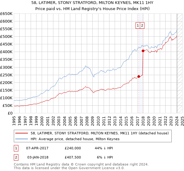 58, LATIMER, STONY STRATFORD, MILTON KEYNES, MK11 1HY: Price paid vs HM Land Registry's House Price Index