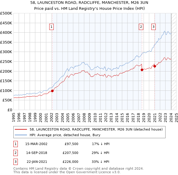 58, LAUNCESTON ROAD, RADCLIFFE, MANCHESTER, M26 3UN: Price paid vs HM Land Registry's House Price Index