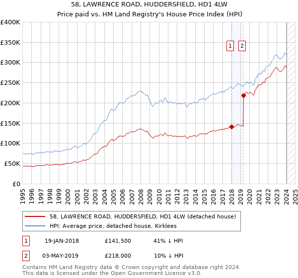 58, LAWRENCE ROAD, HUDDERSFIELD, HD1 4LW: Price paid vs HM Land Registry's House Price Index