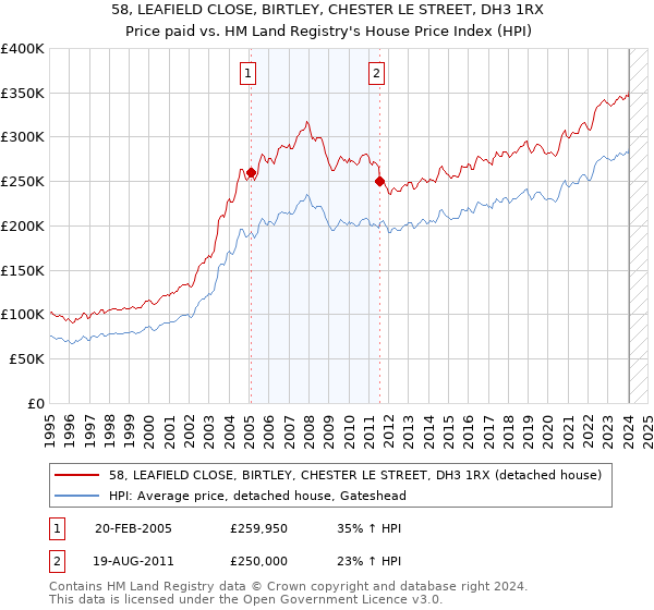 58, LEAFIELD CLOSE, BIRTLEY, CHESTER LE STREET, DH3 1RX: Price paid vs HM Land Registry's House Price Index