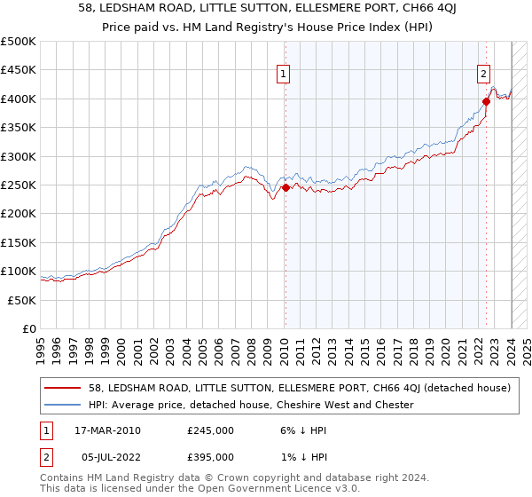 58, LEDSHAM ROAD, LITTLE SUTTON, ELLESMERE PORT, CH66 4QJ: Price paid vs HM Land Registry's House Price Index