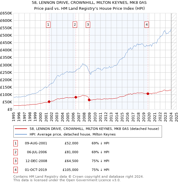 58, LENNON DRIVE, CROWNHILL, MILTON KEYNES, MK8 0AS: Price paid vs HM Land Registry's House Price Index