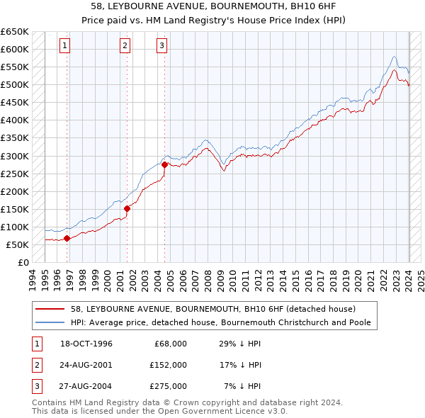 58, LEYBOURNE AVENUE, BOURNEMOUTH, BH10 6HF: Price paid vs HM Land Registry's House Price Index