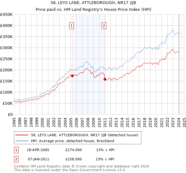 58, LEYS LANE, ATTLEBOROUGH, NR17 2JB: Price paid vs HM Land Registry's House Price Index