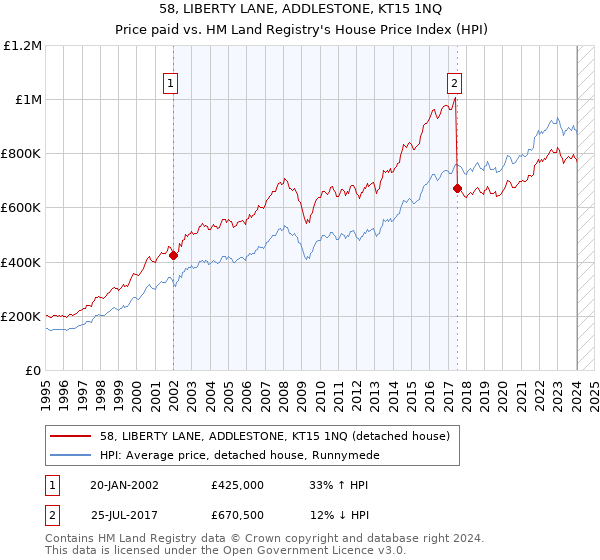 58, LIBERTY LANE, ADDLESTONE, KT15 1NQ: Price paid vs HM Land Registry's House Price Index