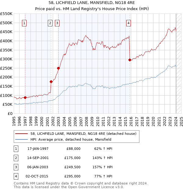 58, LICHFIELD LANE, MANSFIELD, NG18 4RE: Price paid vs HM Land Registry's House Price Index