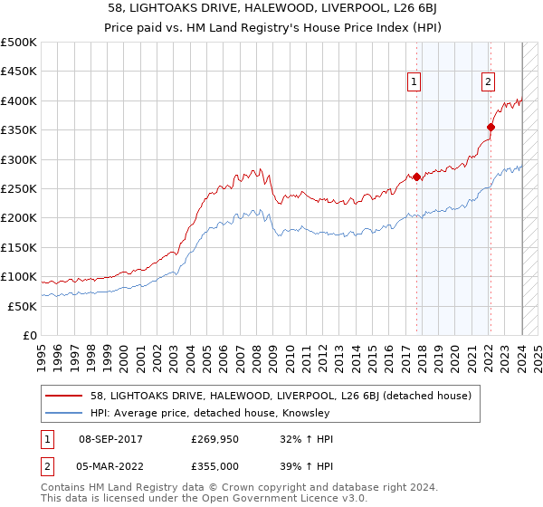 58, LIGHTOAKS DRIVE, HALEWOOD, LIVERPOOL, L26 6BJ: Price paid vs HM Land Registry's House Price Index