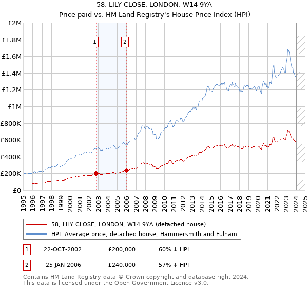 58, LILY CLOSE, LONDON, W14 9YA: Price paid vs HM Land Registry's House Price Index