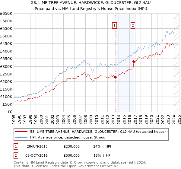 58, LIME TREE AVENUE, HARDWICKE, GLOUCESTER, GL2 4AU: Price paid vs HM Land Registry's House Price Index