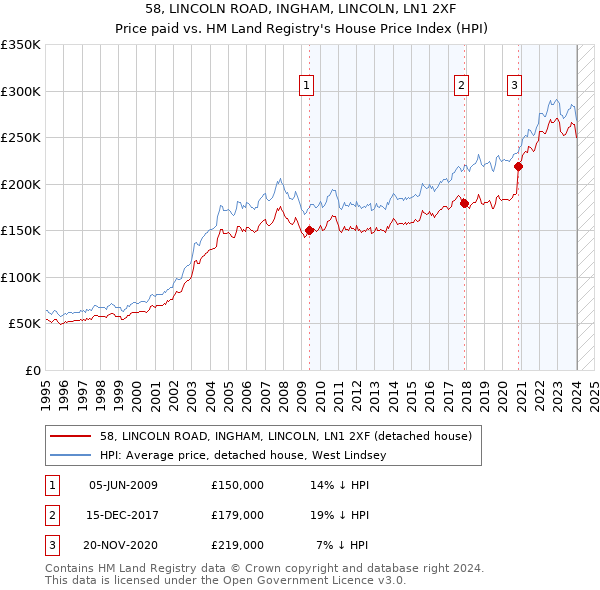 58, LINCOLN ROAD, INGHAM, LINCOLN, LN1 2XF: Price paid vs HM Land Registry's House Price Index