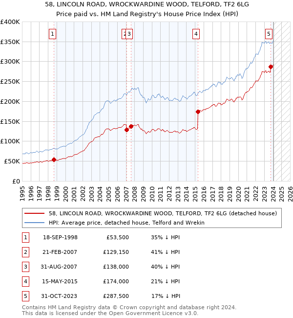 58, LINCOLN ROAD, WROCKWARDINE WOOD, TELFORD, TF2 6LG: Price paid vs HM Land Registry's House Price Index