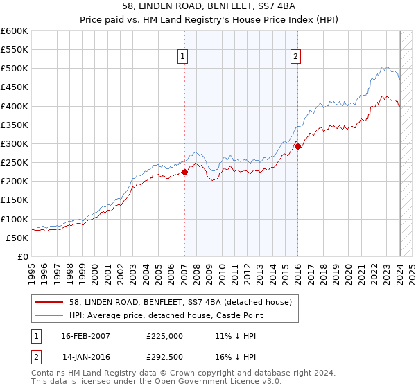 58, LINDEN ROAD, BENFLEET, SS7 4BA: Price paid vs HM Land Registry's House Price Index