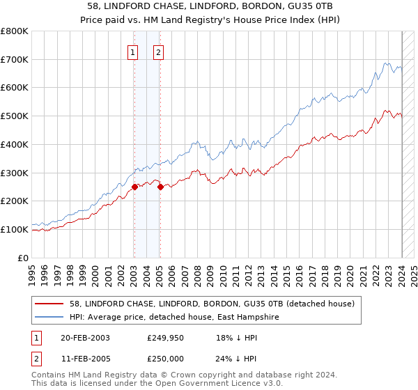58, LINDFORD CHASE, LINDFORD, BORDON, GU35 0TB: Price paid vs HM Land Registry's House Price Index