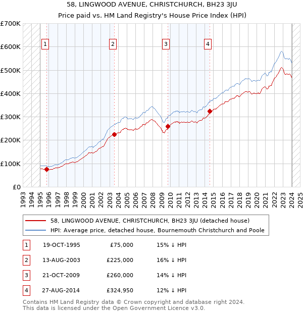 58, LINGWOOD AVENUE, CHRISTCHURCH, BH23 3JU: Price paid vs HM Land Registry's House Price Index