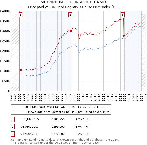 58, LINK ROAD, COTTINGHAM, HU16 5AX: Price paid vs HM Land Registry's House Price Index