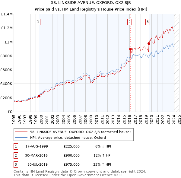 58, LINKSIDE AVENUE, OXFORD, OX2 8JB: Price paid vs HM Land Registry's House Price Index
