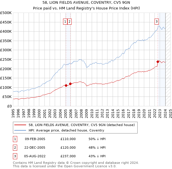 58, LION FIELDS AVENUE, COVENTRY, CV5 9GN: Price paid vs HM Land Registry's House Price Index