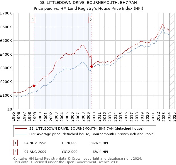 58, LITTLEDOWN DRIVE, BOURNEMOUTH, BH7 7AH: Price paid vs HM Land Registry's House Price Index