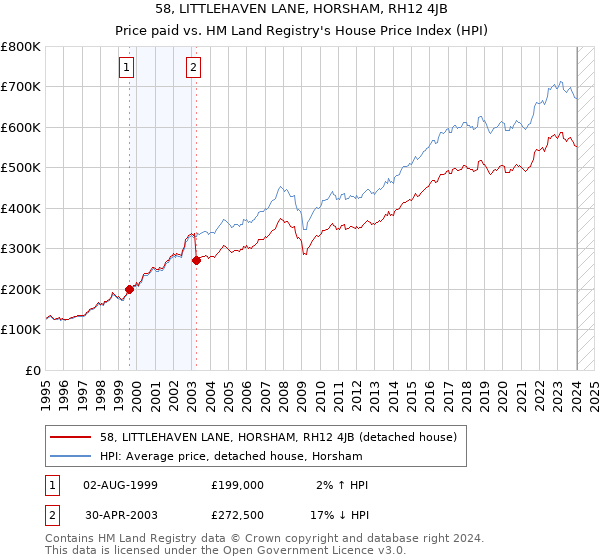 58, LITTLEHAVEN LANE, HORSHAM, RH12 4JB: Price paid vs HM Land Registry's House Price Index