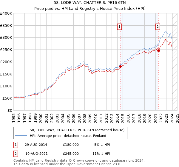 58, LODE WAY, CHATTERIS, PE16 6TN: Price paid vs HM Land Registry's House Price Index