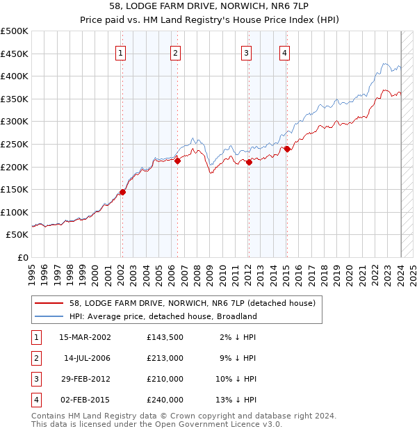 58, LODGE FARM DRIVE, NORWICH, NR6 7LP: Price paid vs HM Land Registry's House Price Index