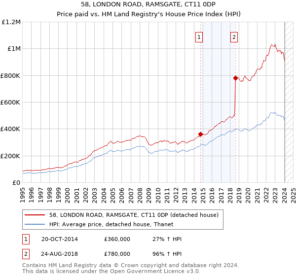 58, LONDON ROAD, RAMSGATE, CT11 0DP: Price paid vs HM Land Registry's House Price Index