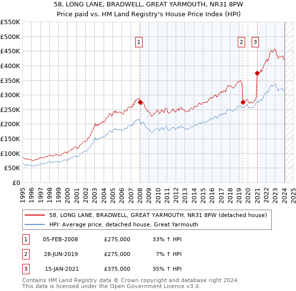 58, LONG LANE, BRADWELL, GREAT YARMOUTH, NR31 8PW: Price paid vs HM Land Registry's House Price Index