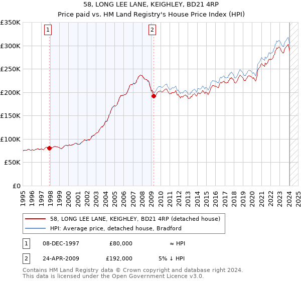 58, LONG LEE LANE, KEIGHLEY, BD21 4RP: Price paid vs HM Land Registry's House Price Index