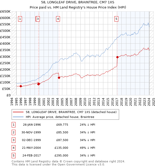 58, LONGLEAF DRIVE, BRAINTREE, CM7 1XS: Price paid vs HM Land Registry's House Price Index